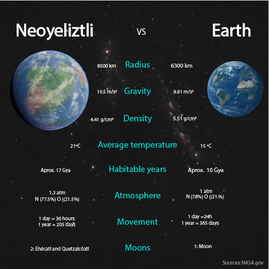 Comparison Neoyeliztli & Earth